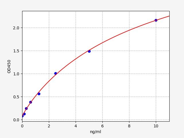 EH4256 Standard Curve Image