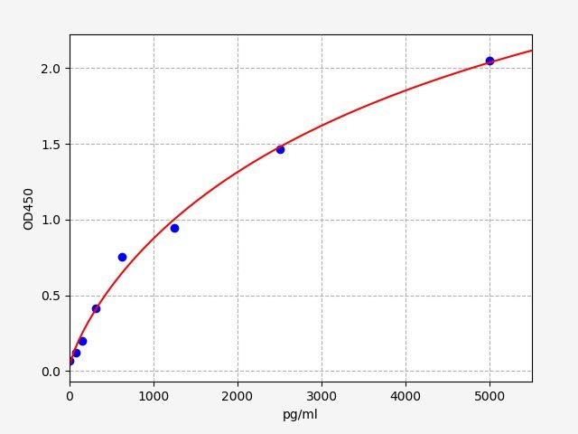 EH4266 Standard Curve Image