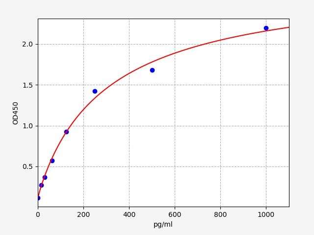 EH4281 Standard Curve Image