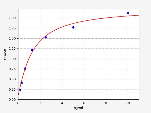 EH4285 Standard Curve Image