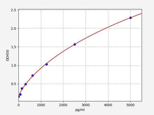 EH4302 Standard Curve Image