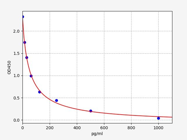 EH4308 Standard Curve Image