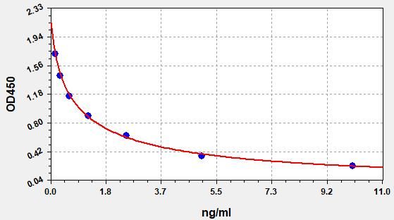 EH4331 Standard Curve Image