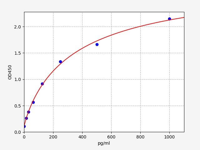 EH4352 Standard Curve Image