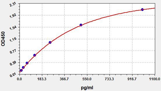 EH4449 Standard Curve Image