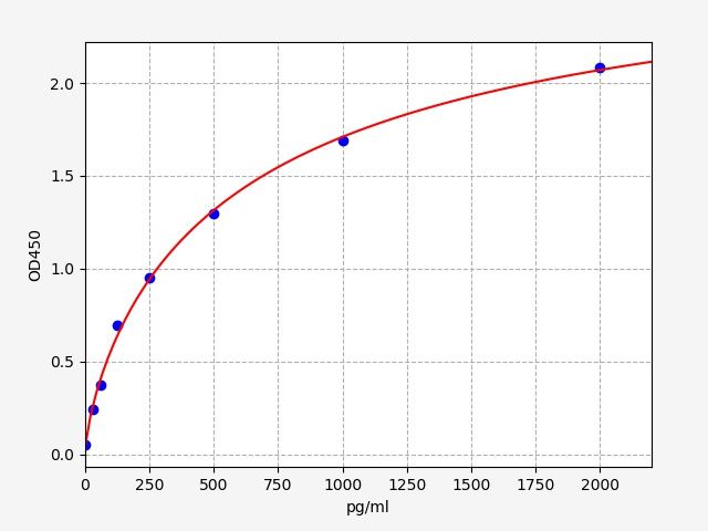 EH4452 Standard Curve Image