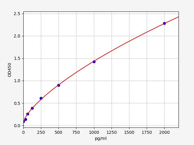 EH4461 Standard Curve Image