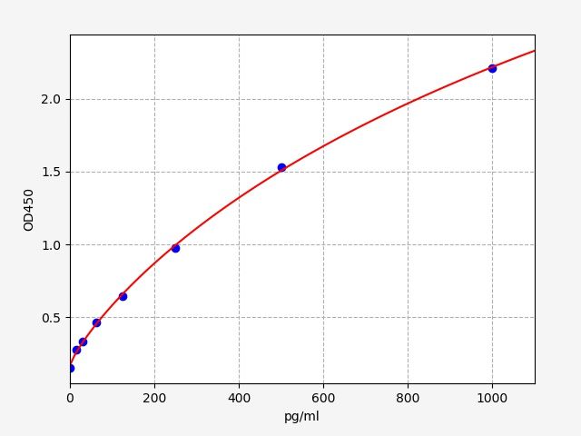 EH4491 Standard Curve Image