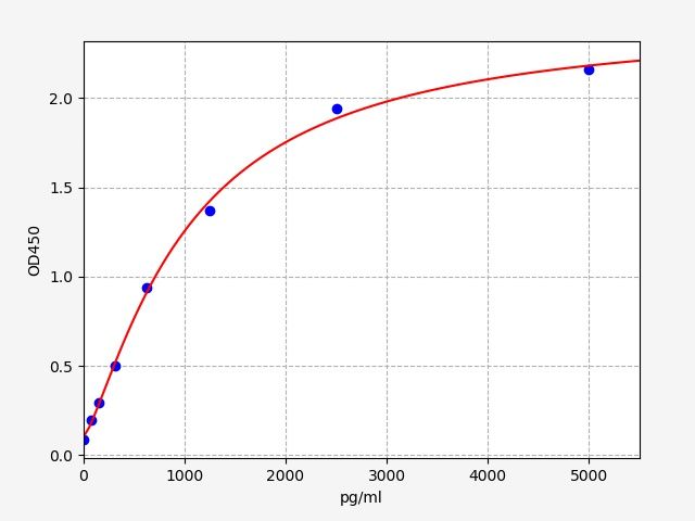 EH4494 Standard Curve Image