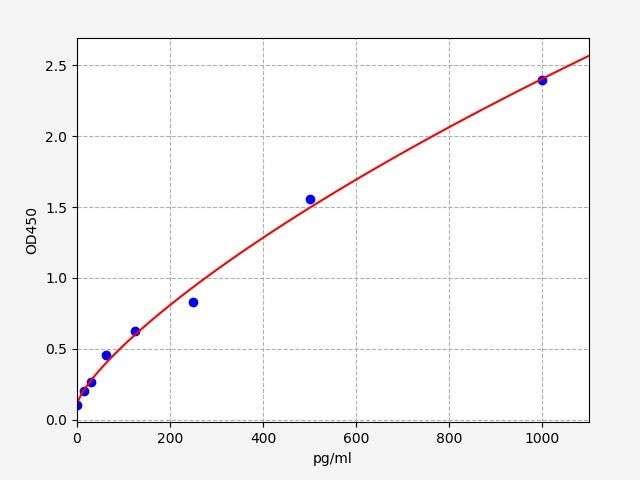 EH4498 Standard Curve Image