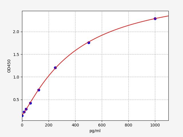 EH4500 Standard Curve Image