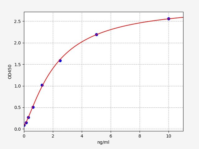 EH4512 Standard Curve Image