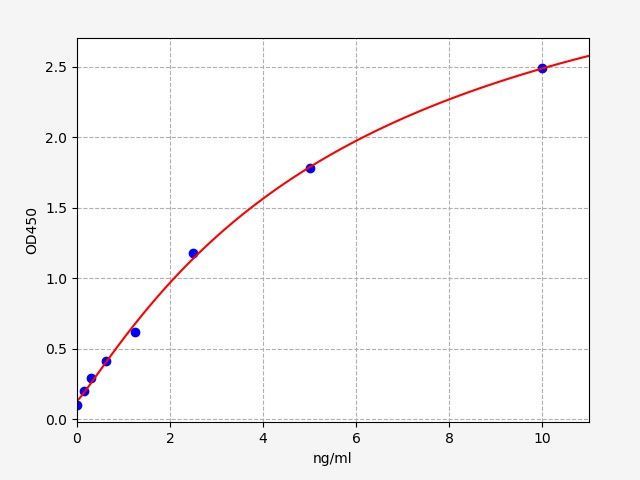 EH4518 Standard Curve Image