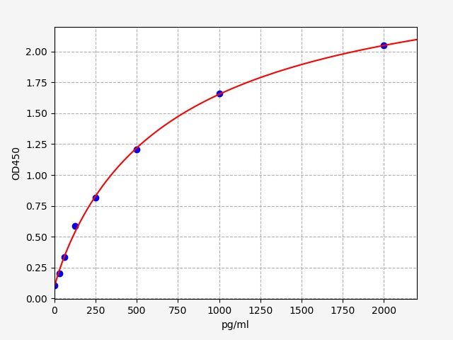 EH4600 Standard Curve Image