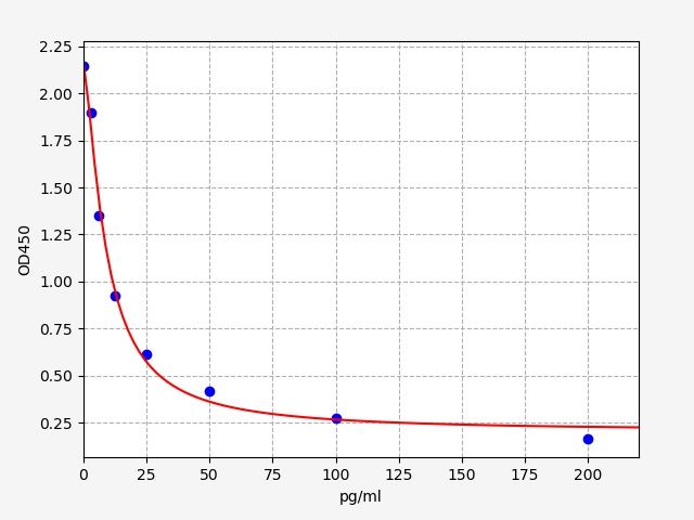 EH4705 Standard Curve Image