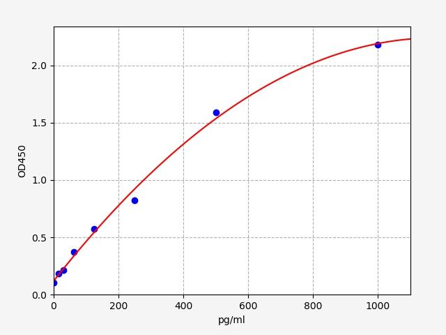 EH4717 Standard Curve Image