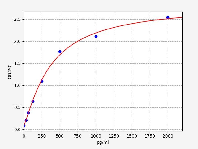 EH4722 Standard Curve Image
