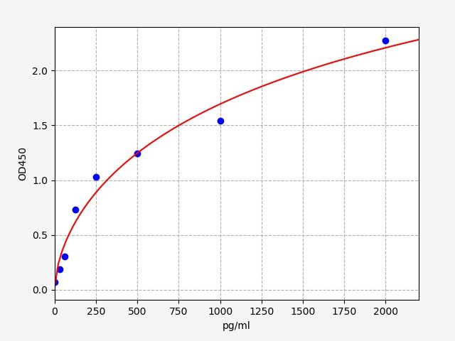 EH4723 Standard Curve Image