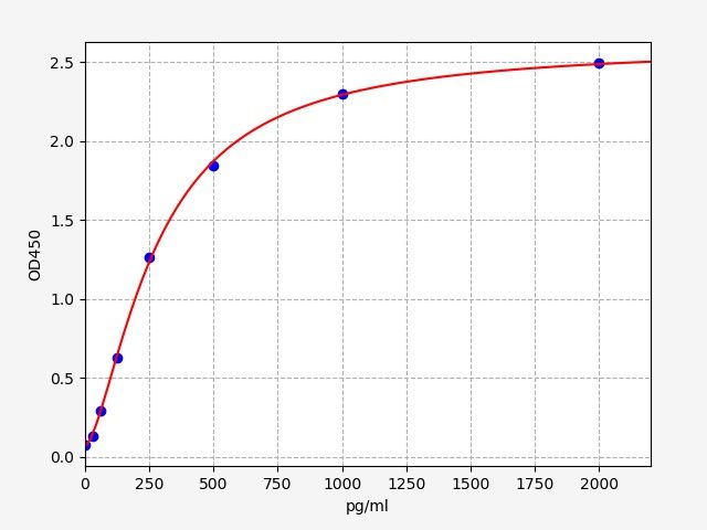 EH4724 Standard Curve Image