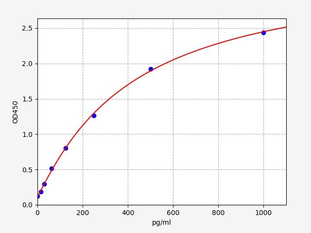 EH4737 Standard Curve Image