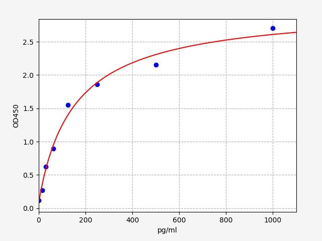 EH4740 Standard Curve Image