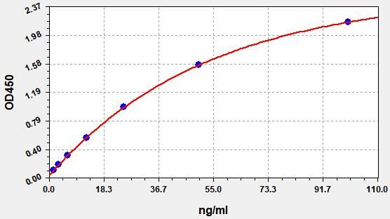 EH4742 Standard Curve Image