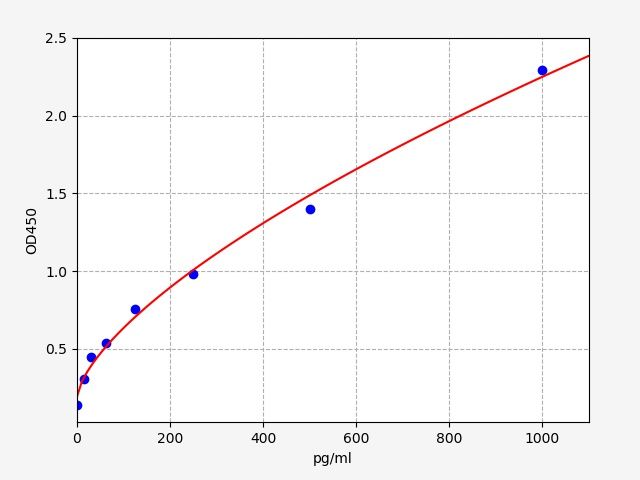 EH4745 Standard Curve Image