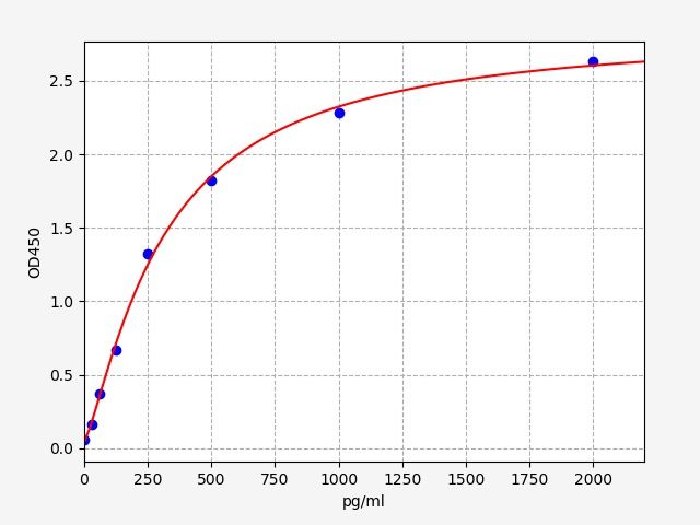 EH4750 Standard Curve Image