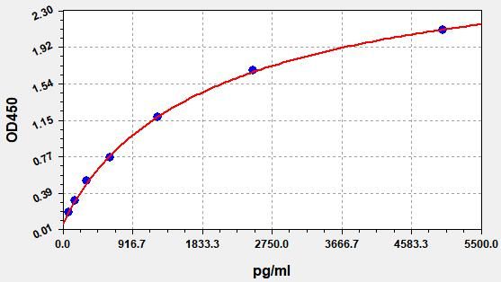 EH4755 Standard Curve Image