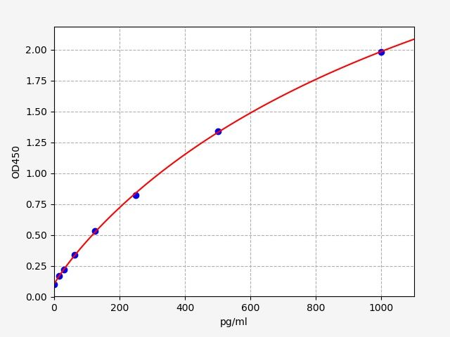 EH4767 Standard Curve Image