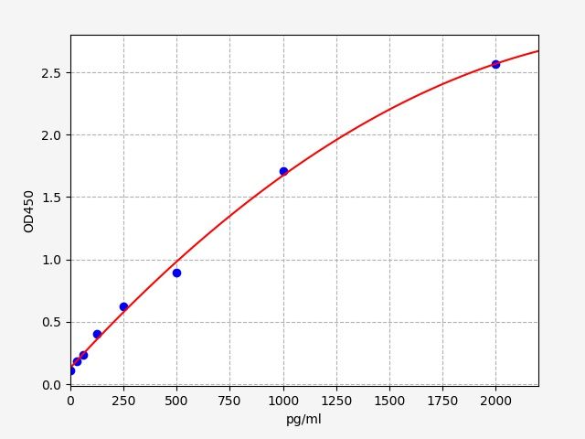 EH4805 Standard Curve Image