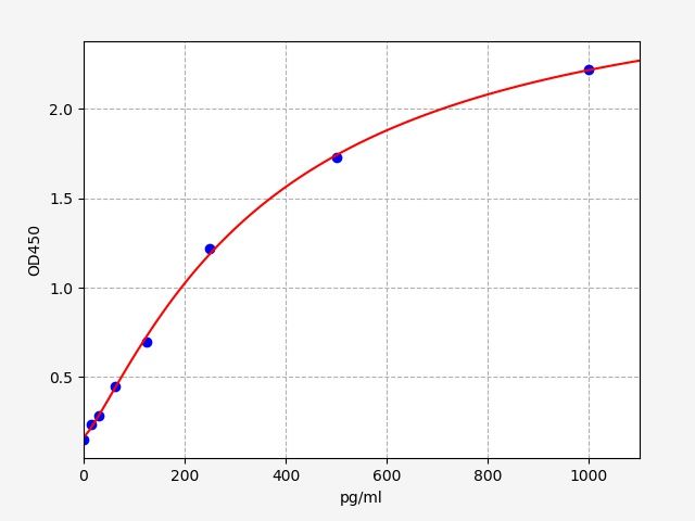 EH4810 Standard Curve Image