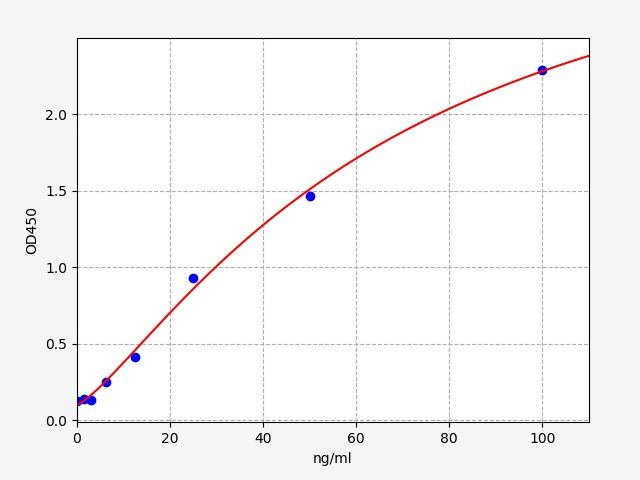 EH4811 Standard Curve Image