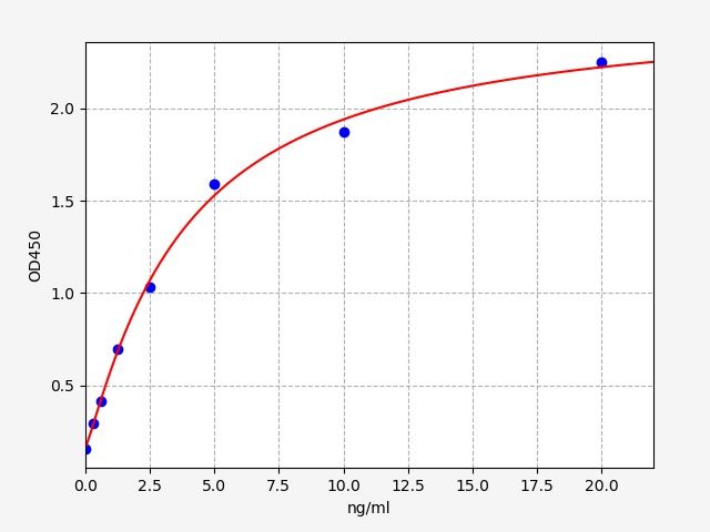 EH4812 Standard Curve Image