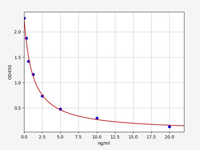 EH4850 Standard Curve Image