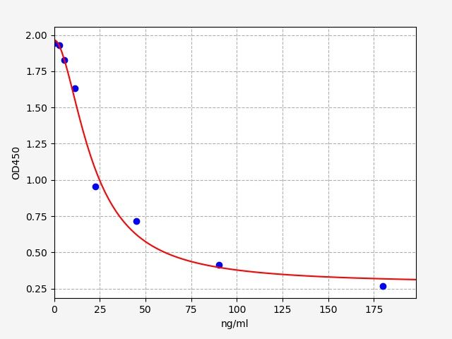 EH4860 Standard Curve Image