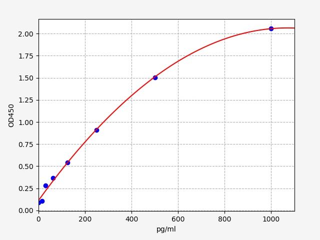 EH4867 Standard Curve Image