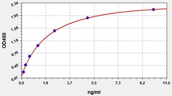 EH4906 Standard Curve Image