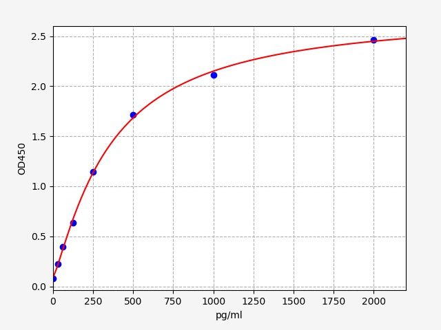 EH4952 Standard Curve Image