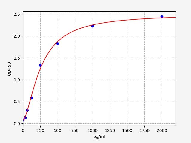 EH4978 Standard Curve Image