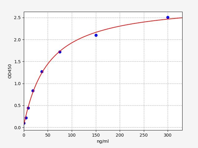 EH4999 Standard Curve Image