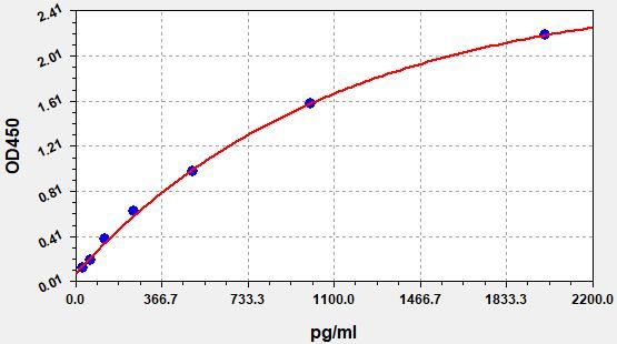 EH5010 Standard Curve Image