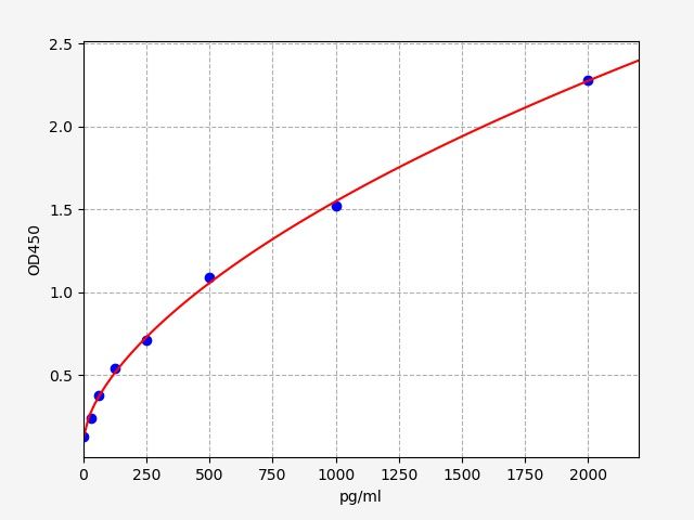 EH5013 Standard Curve Image