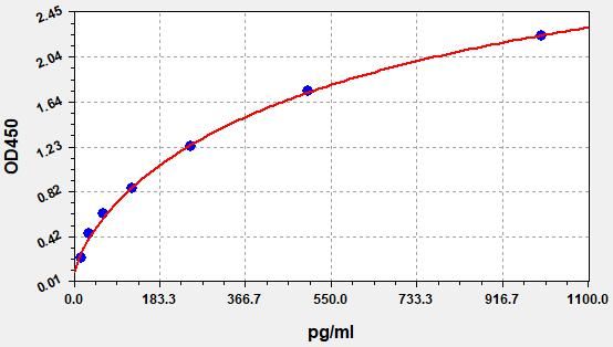 EH5039 Standard Curve Image