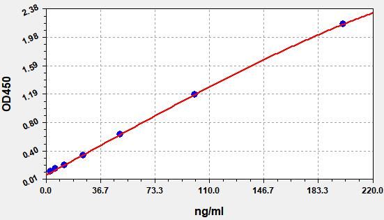 EH5044 Standard Curve Image