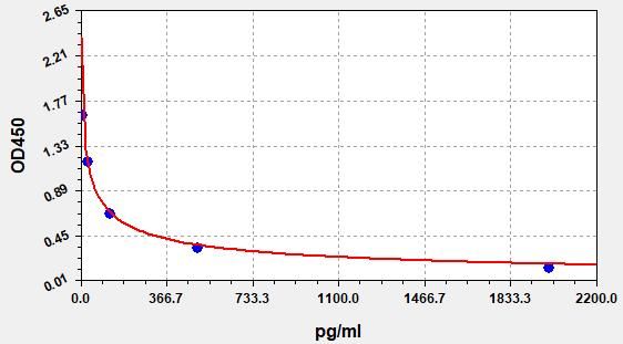 EH5056 Standard Curve Image