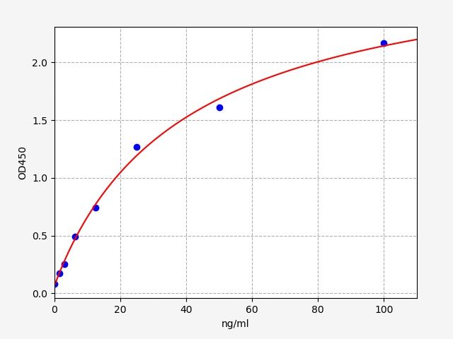 EH5080 Standard Curve Image