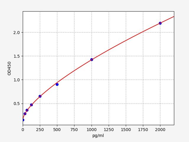 EH5083 Standard Curve Image