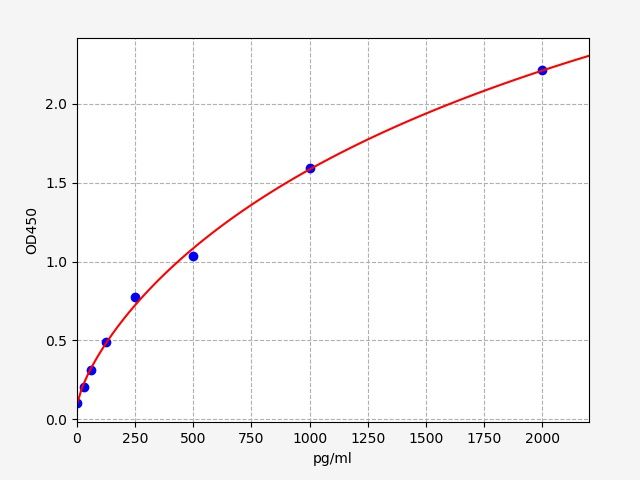 EH5116 Standard Curve Image