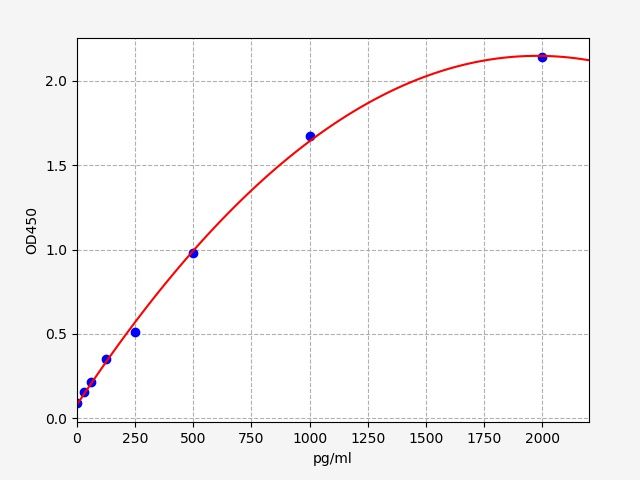 EH5133 Standard Curve Image